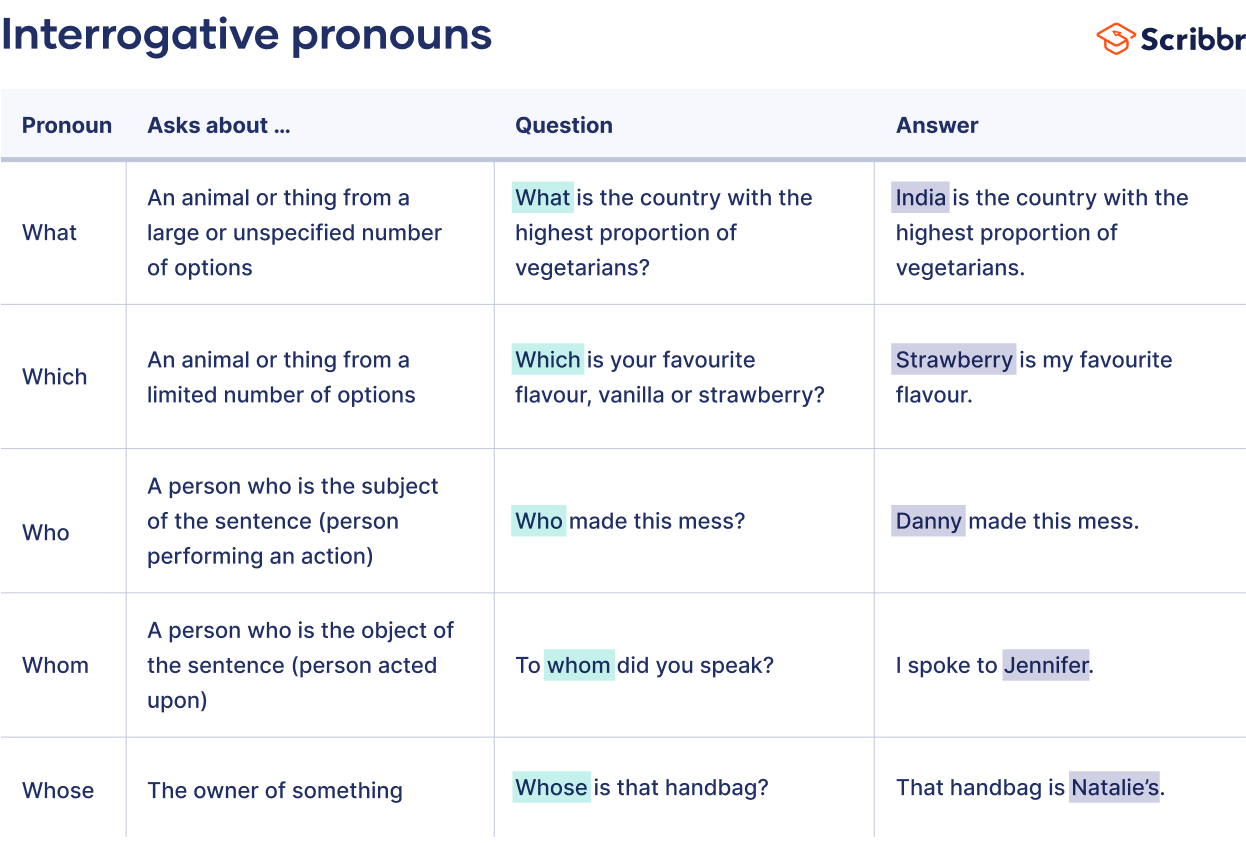 Interrogative Pronouns Definition Examples List