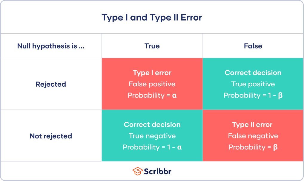 type 1 type 2 error in research