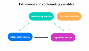 random assignment controls extraneous variables