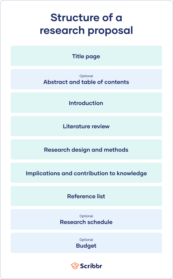 main sections of a research proposal