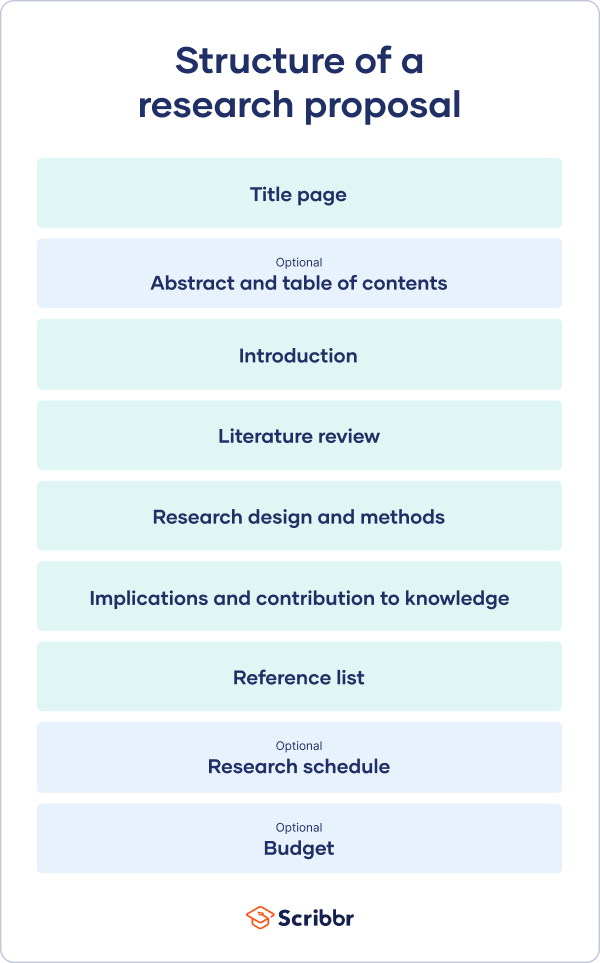 How To Write A Research Proposal Examples Templates