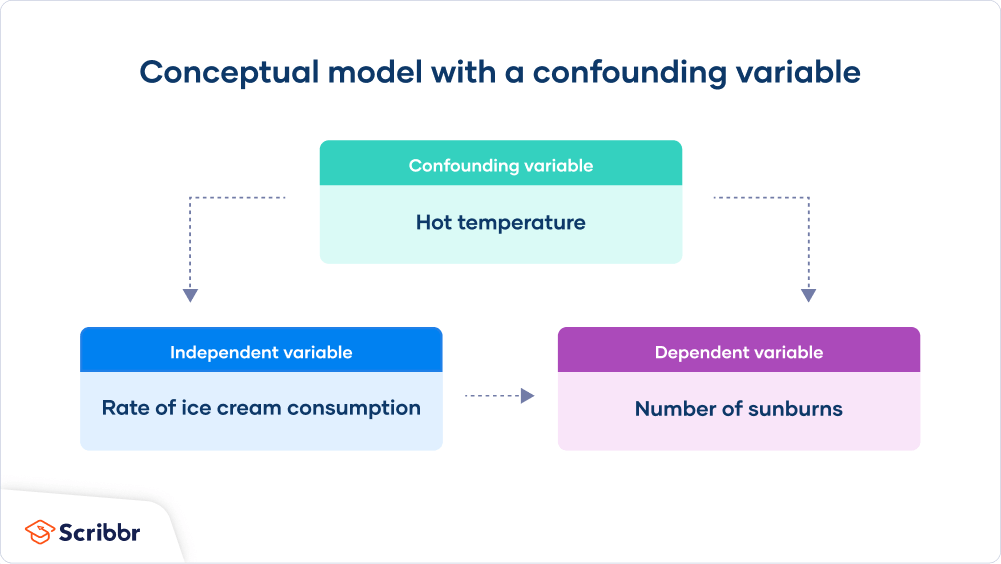 Confounding Variables Definition Examples Controls Cril Cafe