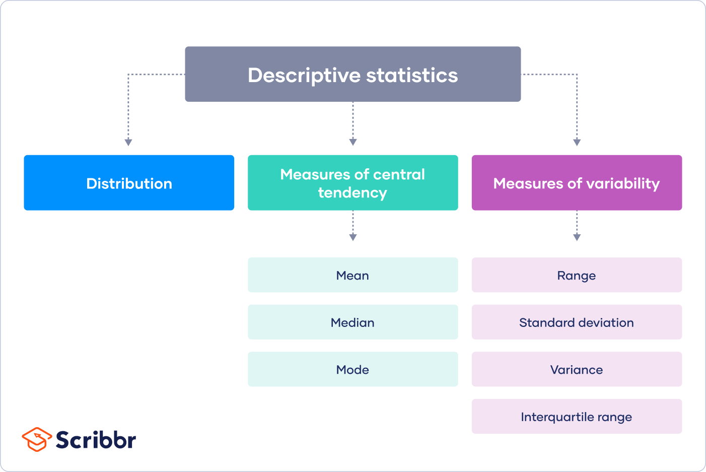 dissertation descriptive statistics