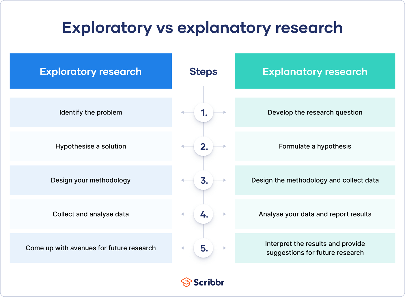 explanatory research is qualitative or quantitative