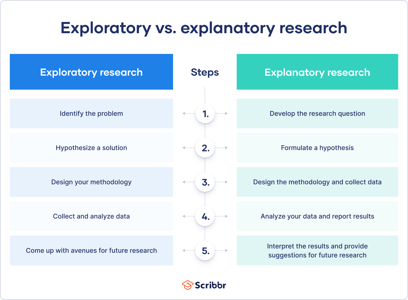 Explanatory Research Definition Guide Examples