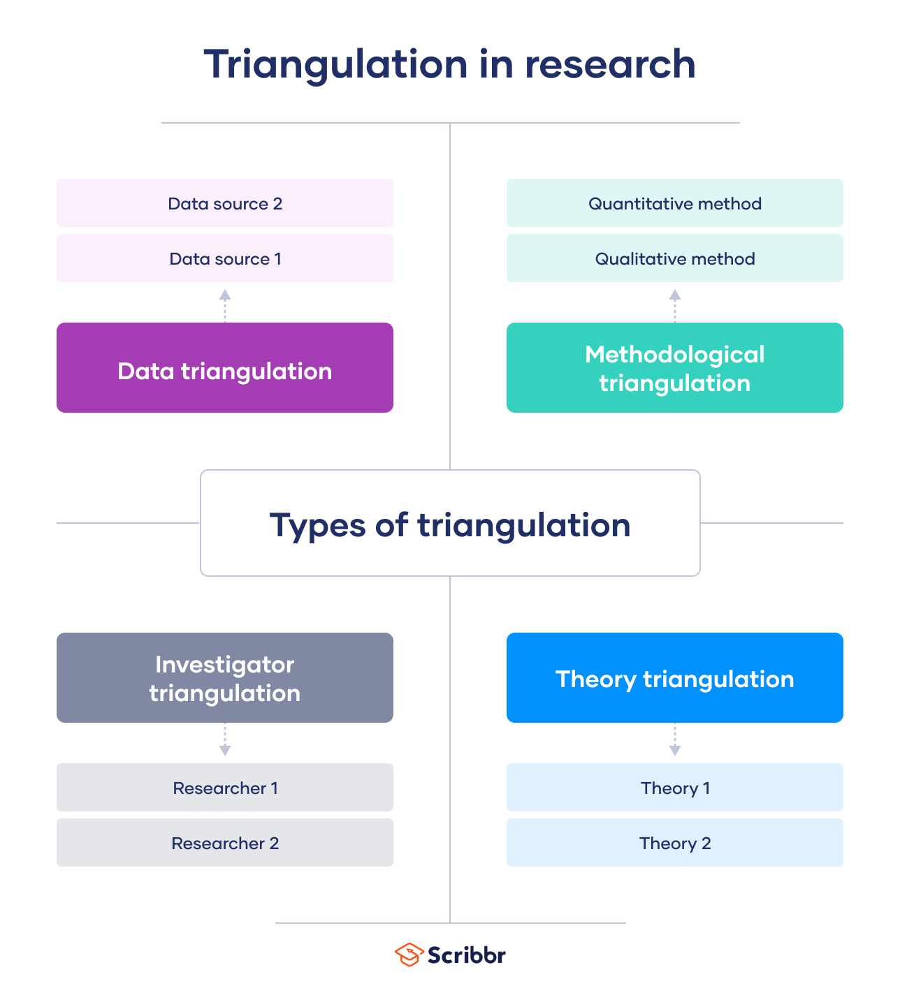 in the context of qualitative research triangulation requires that