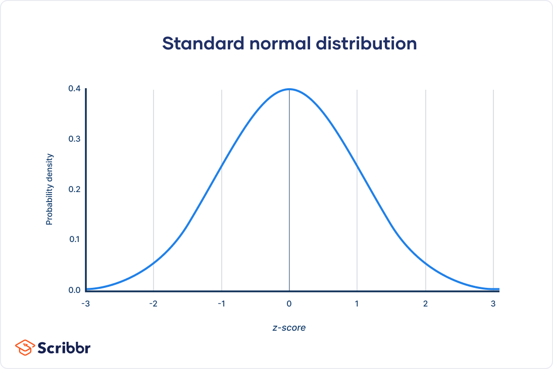 The Standard Normal Distribution Calculator Examples Uses