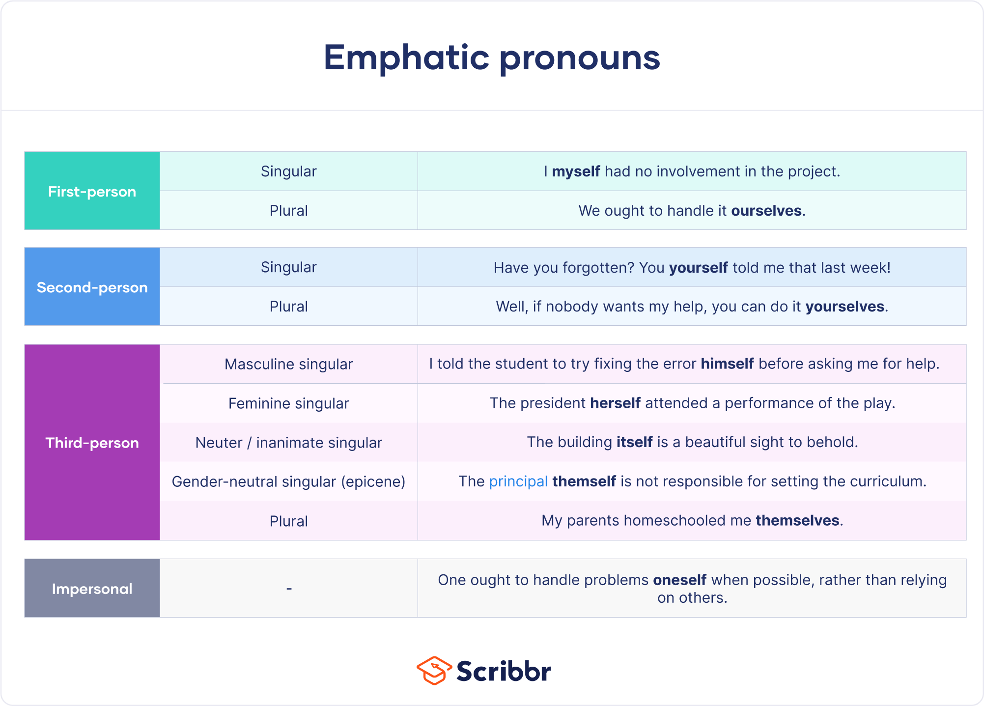 Emphatic Pronouns Examples Definition List