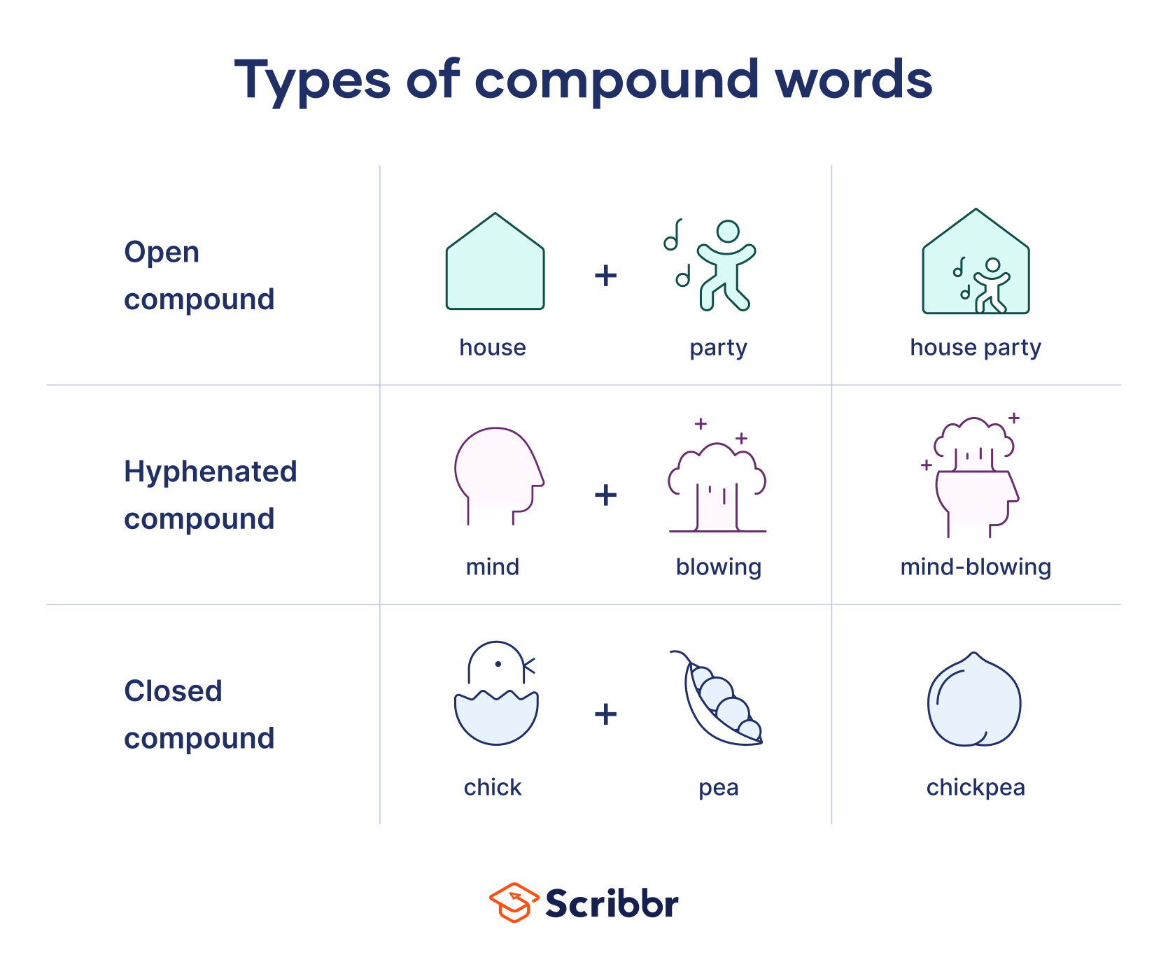 Compound Words Types List Definition