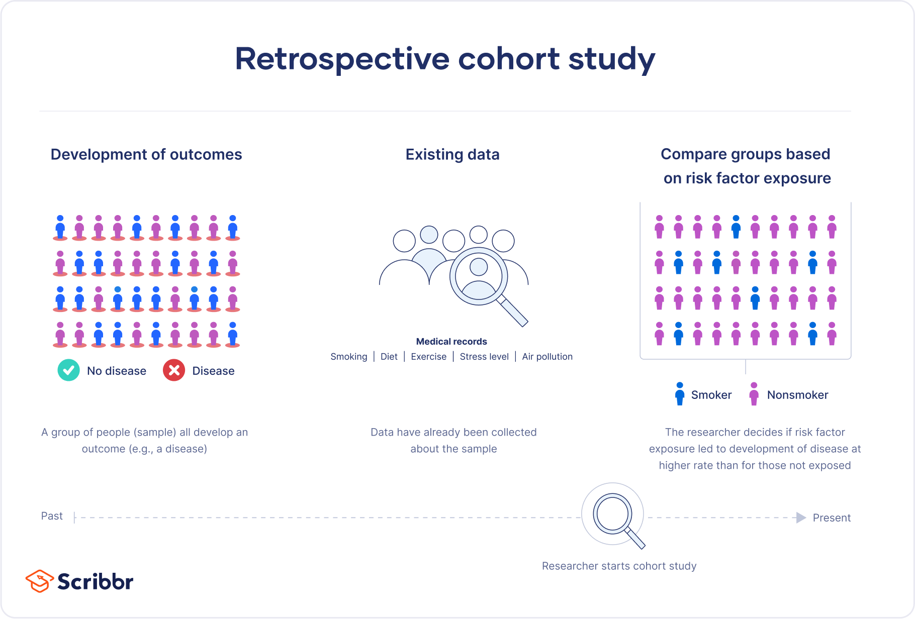 What Is A Retrospective Cohort Study Definition Examples