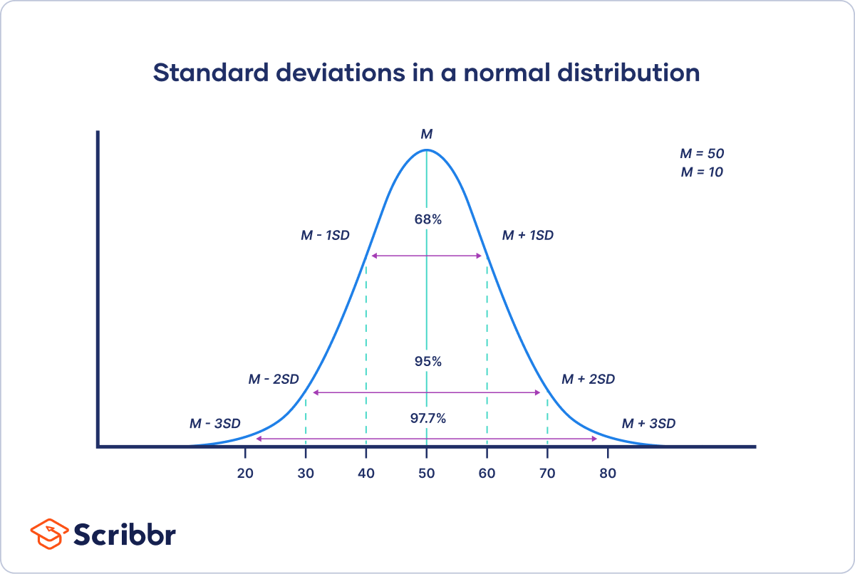 How To Calculate Standard Deviation Guide Calculator Examples