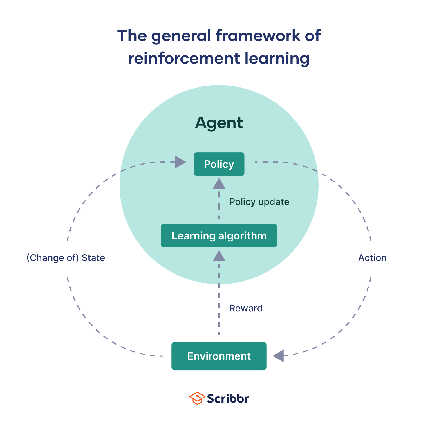 Easy Introduction To Reinforcement Learning