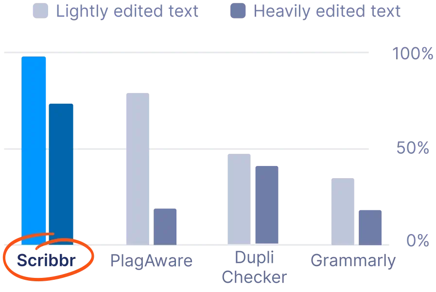 The most accurate plagiarism checker of 2024